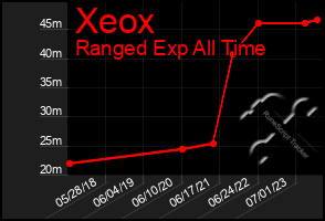 Total Graph of Xeox