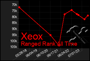 Total Graph of Xeox