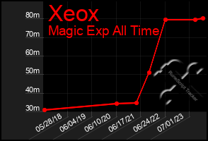 Total Graph of Xeox