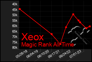 Total Graph of Xeox