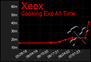 Total Graph of Xeox