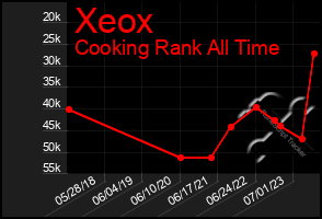 Total Graph of Xeox