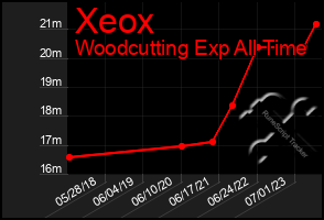 Total Graph of Xeox