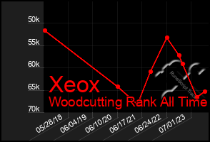 Total Graph of Xeox