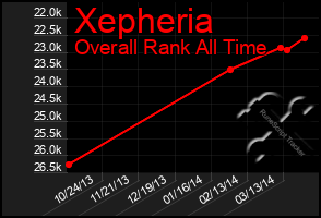 Total Graph of Xepheria