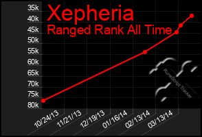 Total Graph of Xepheria