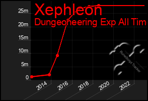 Total Graph of Xephleon