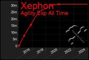 Total Graph of Xephorr
