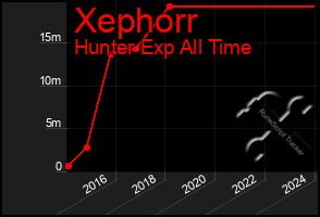 Total Graph of Xephorr