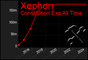 Total Graph of Xephorr