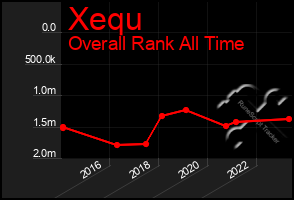 Total Graph of Xequ