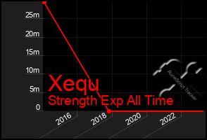 Total Graph of Xequ