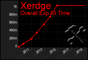 Total Graph of Xerdge