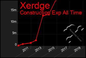 Total Graph of Xerdge