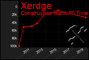 Total Graph of Xerdge