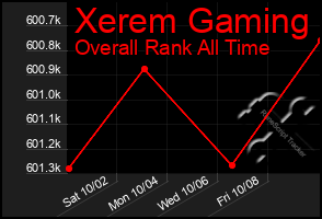 Total Graph of Xerem Gaming