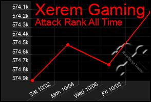 Total Graph of Xerem Gaming