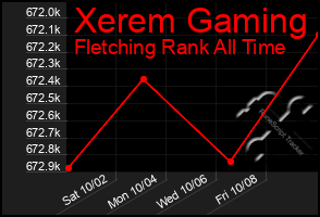 Total Graph of Xerem Gaming