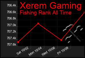 Total Graph of Xerem Gaming