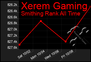 Total Graph of Xerem Gaming