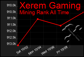 Total Graph of Xerem Gaming