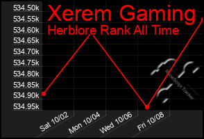 Total Graph of Xerem Gaming