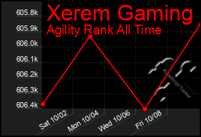 Total Graph of Xerem Gaming