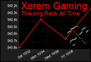 Total Graph of Xerem Gaming