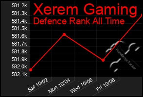 Total Graph of Xerem Gaming