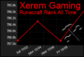 Total Graph of Xerem Gaming