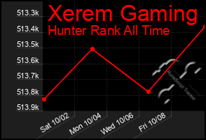 Total Graph of Xerem Gaming