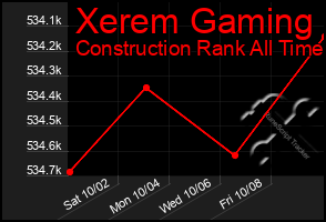 Total Graph of Xerem Gaming