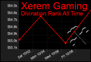 Total Graph of Xerem Gaming