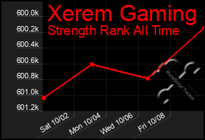 Total Graph of Xerem Gaming