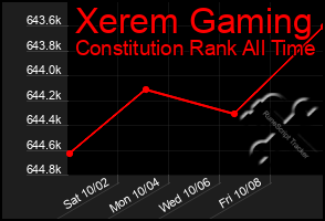 Total Graph of Xerem Gaming