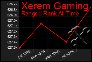 Total Graph of Xerem Gaming