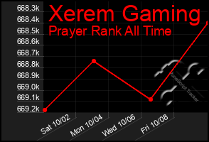 Total Graph of Xerem Gaming