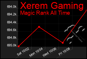 Total Graph of Xerem Gaming