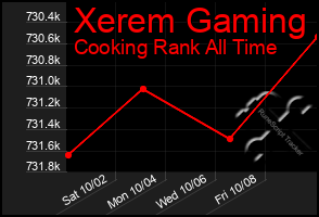 Total Graph of Xerem Gaming