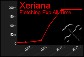 Total Graph of Xeriana