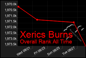 Total Graph of Xerics Burns