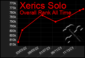 Total Graph of Xerics Solo