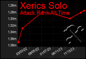 Total Graph of Xerics Solo