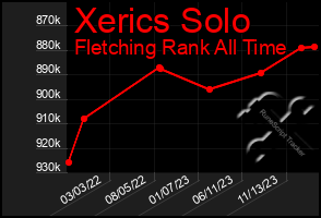 Total Graph of Xerics Solo