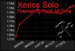 Total Graph of Xerics Solo