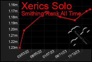 Total Graph of Xerics Solo