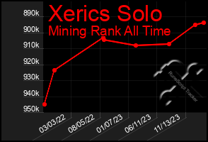 Total Graph of Xerics Solo