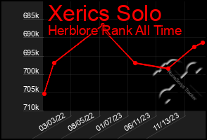 Total Graph of Xerics Solo