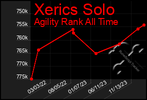 Total Graph of Xerics Solo