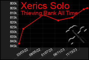 Total Graph of Xerics Solo